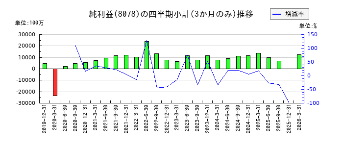 阪和興業のの純利益推移