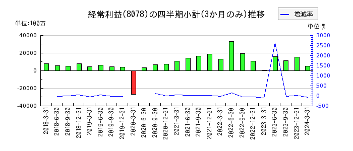 阪和興業のの経常利益推移