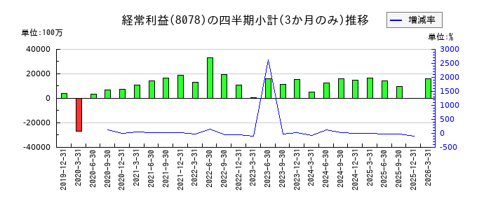 阪和興業のの経常利益推移