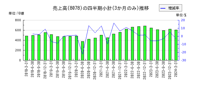 阪和興業のの売上高推移