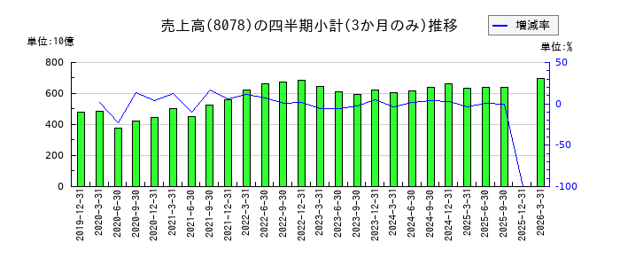 阪和興業のの売上高推移