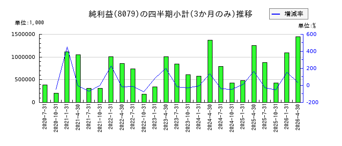 正栄食品工業のの純利益推移