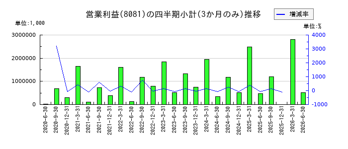 カナデンのの営業利益推移