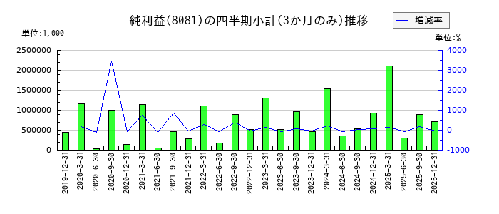 カナデンのの純利益推移