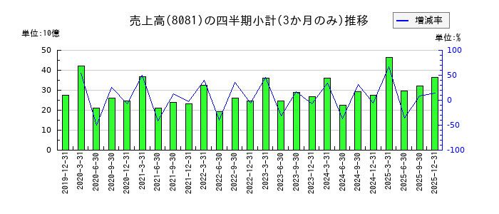 カナデンのの売上高推移