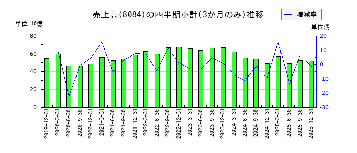 ＲＹＯＤＥＮのの売上高推移