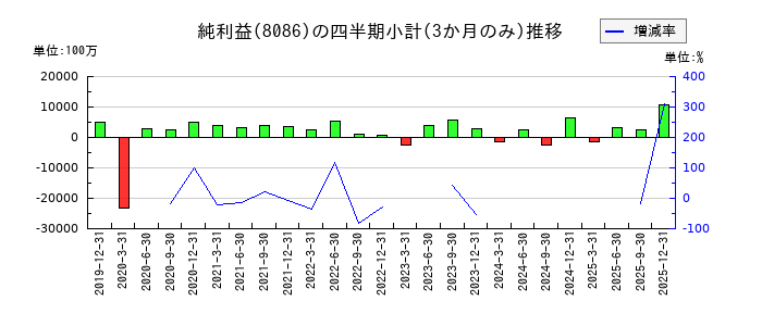 ニプロのの純利益推移