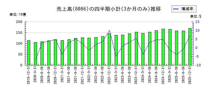 ニプロのの売上高推移