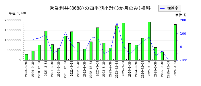 岩谷産業のの営業利益推移