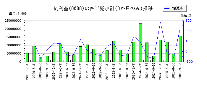 岩谷産業のの純利益推移