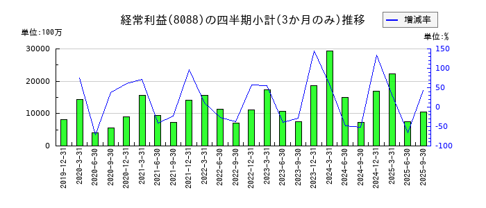 岩谷産業のの経常利益推移