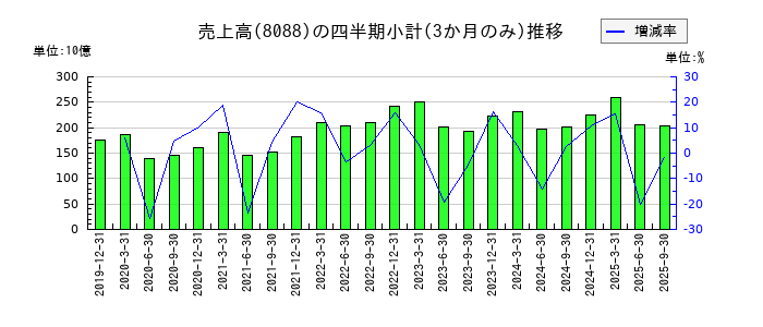岩谷産業のの売上高推移
