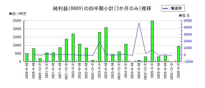 ナイスのの純利益推移