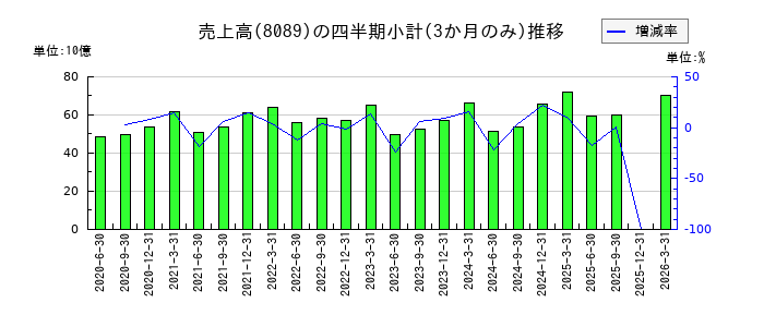 ナイスのの売上高推移