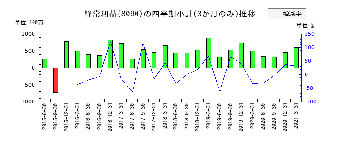 昭光通商のの経常利益推移
