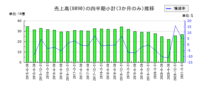 昭光通商のの売上高推移