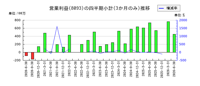 極東貿易のの営業利益推移