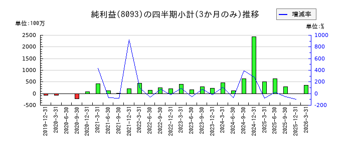 極東貿易のの純利益推移