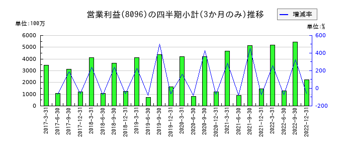 兼松エレクトロニクスのの営業利益推移