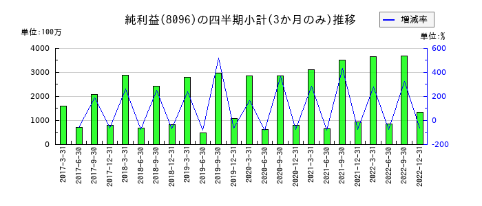 兼松エレクトロニクスのの純利益推移