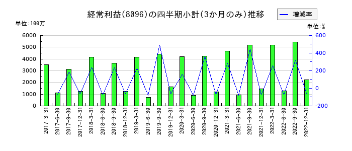 兼松エレクトロニクスのの経常利益推移