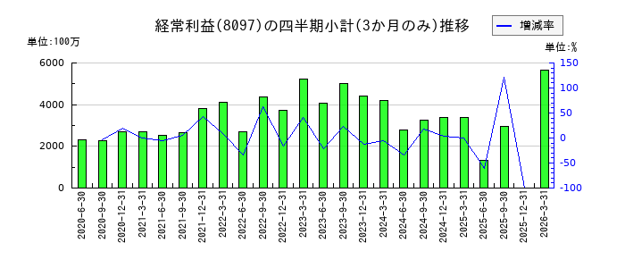 三愛オブリのの経常利益推移