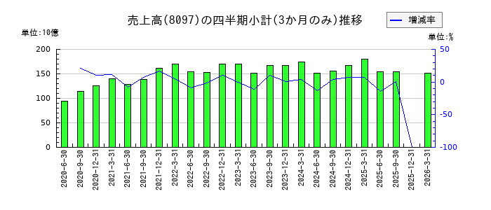 三愛オブリのの売上高推移