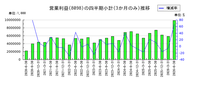 稲畑産業のの営業利益推移
