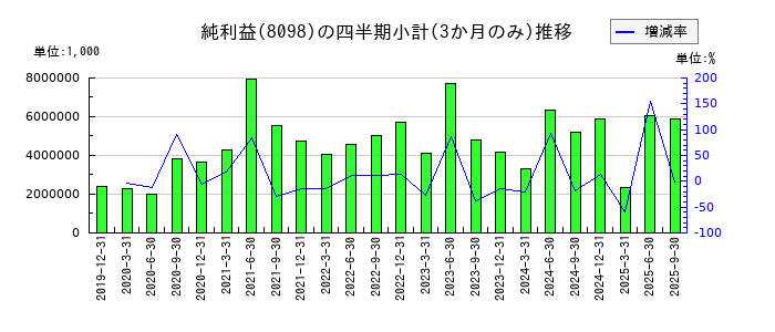 稲畑産業のの純利益推移