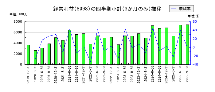 稲畑産業のの経常利益推移