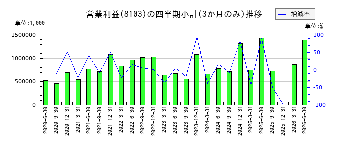 明和産業のの営業利益推移