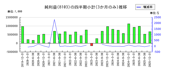 明和産業のの純利益推移