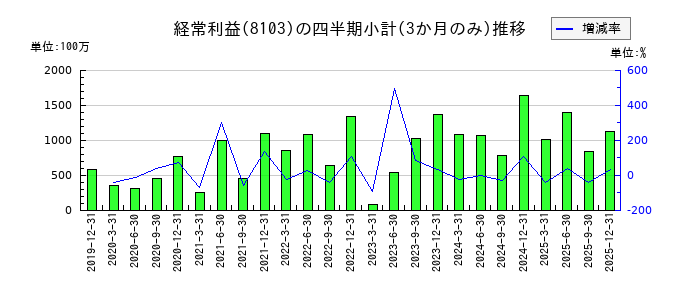 明和産業のの経常利益推移