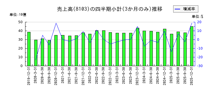 明和産業のの売上高推移