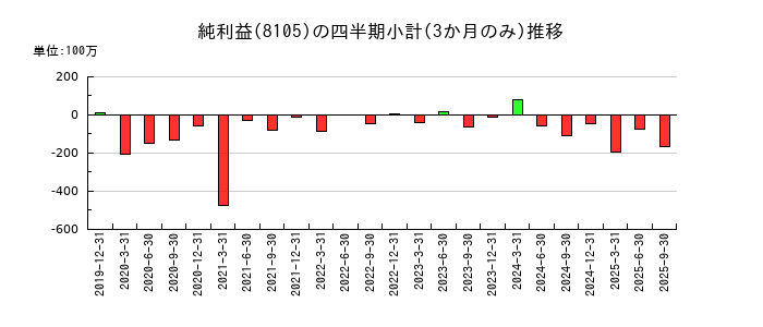 Ｂｉｔｃｏｉｎ　Ｊａｐａｎのの純利益推移