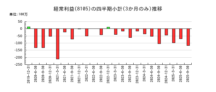Ｂｉｔｃｏｉｎ　Ｊａｐａｎのの経常利益推移