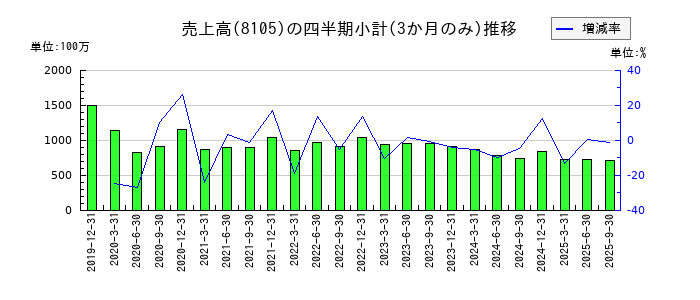 Ｂｉｔｃｏｉｎ　Ｊａｐａｎのの売上高推移