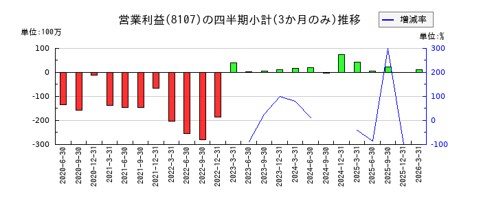 キムラタンのの営業利益推移