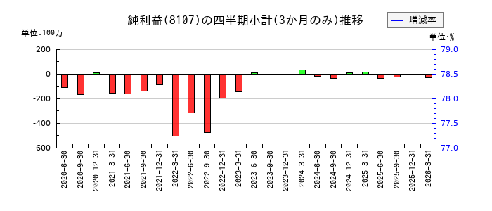 キムラタンのの純利益推移