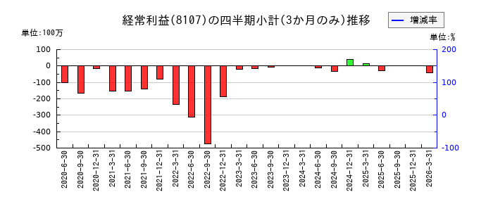 キムラタンのの経常利益推移