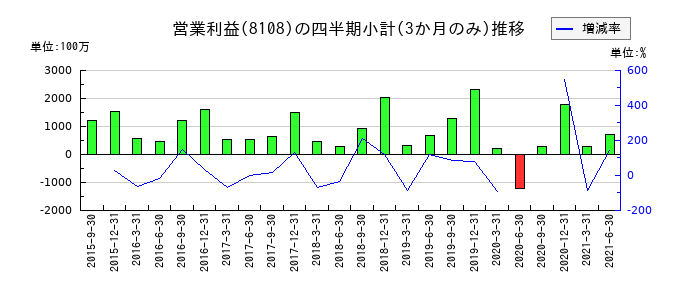 ヤマエ久野のの営業利益推移