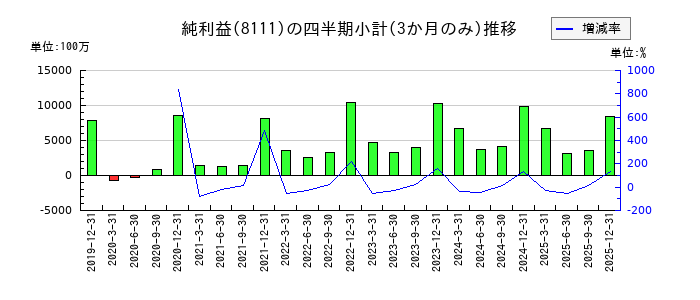 ゴールドウインのの純利益推移