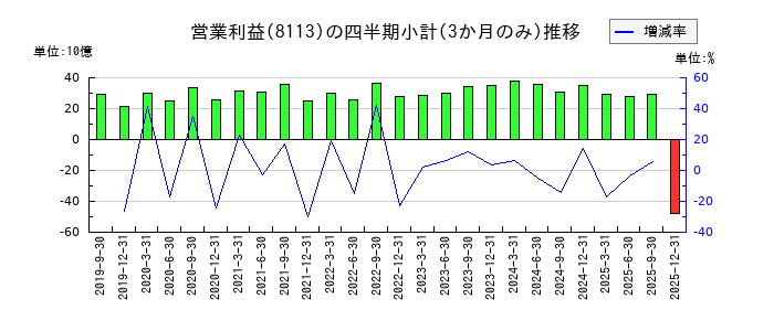 ユニ・チャームのの営業利益推移