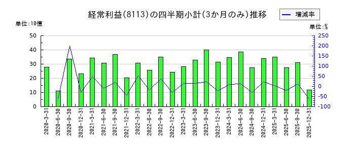 ユニ・チャームのの経常利益推移