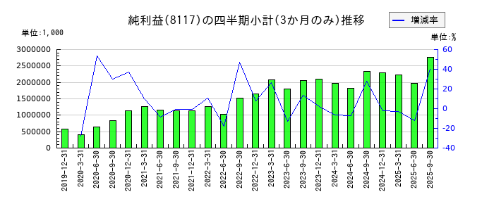 中央自動車工業のの純利益推移