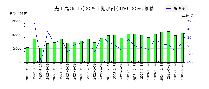 中央自動車工業のの売上高推移