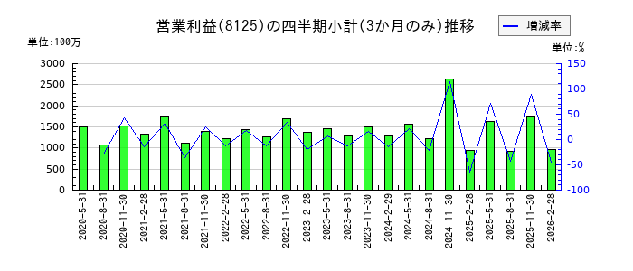 ワキタのの営業利益推移