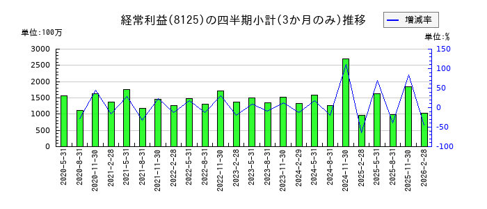ワキタのの経常利益推移