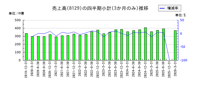 東邦ホールディングスのの売上高推移