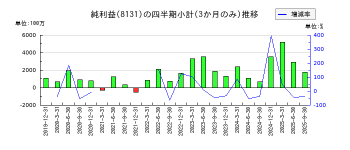 ミツウロコグループホールディングスのの純利益推移